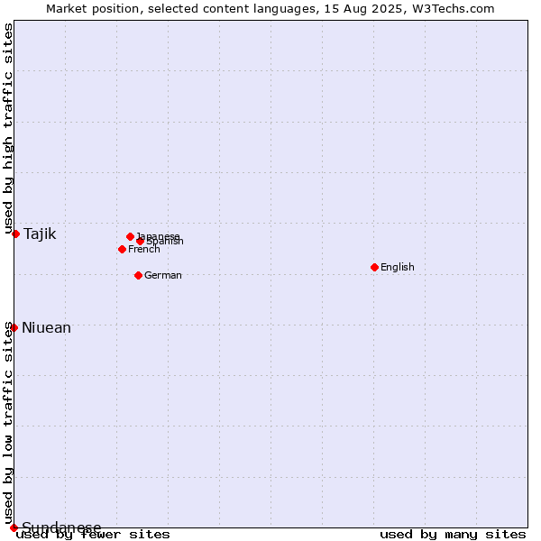 Market position of Tajik vs. Niuean vs. Sundanese