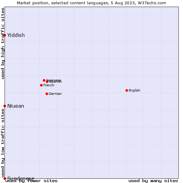 Market position of Niuean vs. Yiddish vs. Sundanese