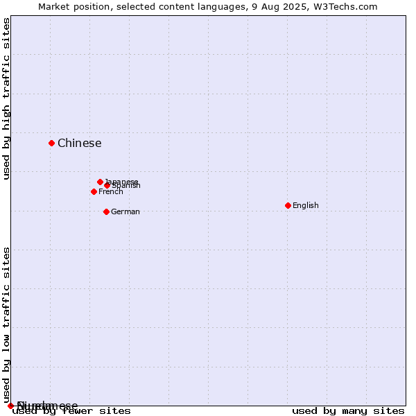 Market position of Chinese vs. Niuean vs. Sundanese
