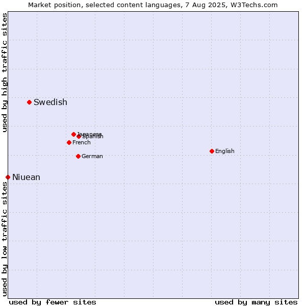 Market position of Swedish vs. Niuean