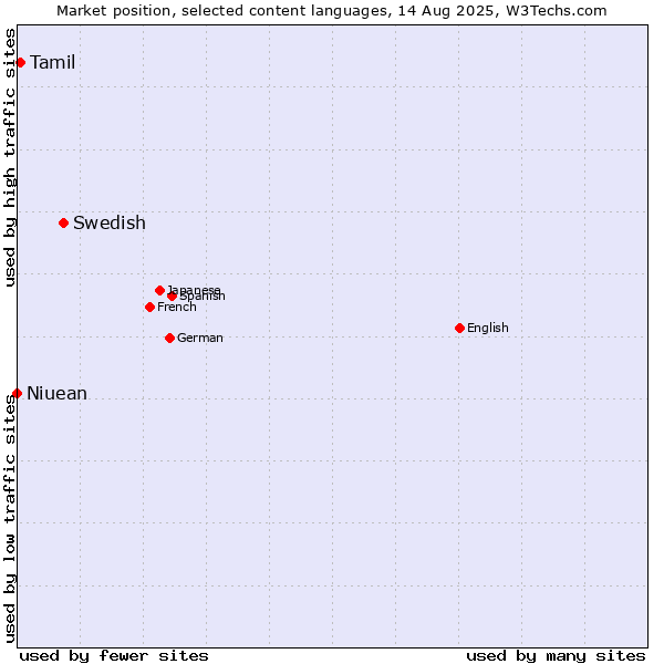 Market position of Swedish vs. Tamil vs. Niuean