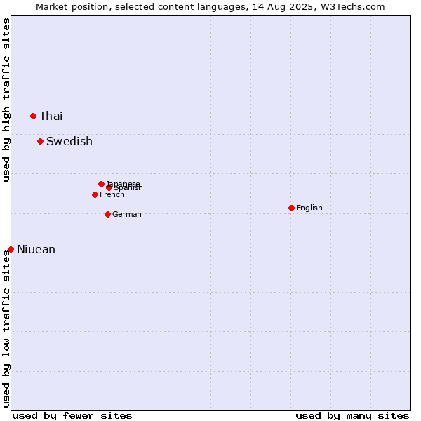 Market position of Swedish vs. Thai vs. Niuean