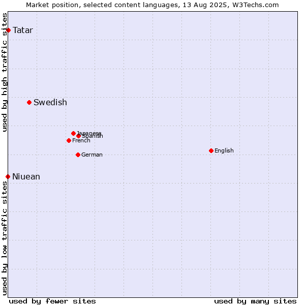 Market position of Swedish vs. Tatar vs. Niuean