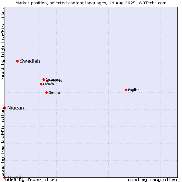 Market position of Swedish vs. Niuean vs. Tuvalu