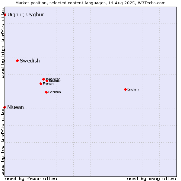 Market position of Swedish vs. Uighur, Uyghur vs. Niuean