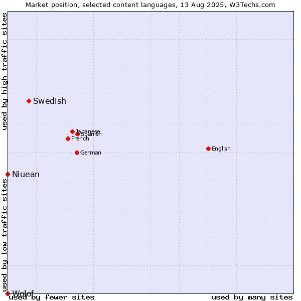 Market position of Swedish vs. Niuean vs. Wolof