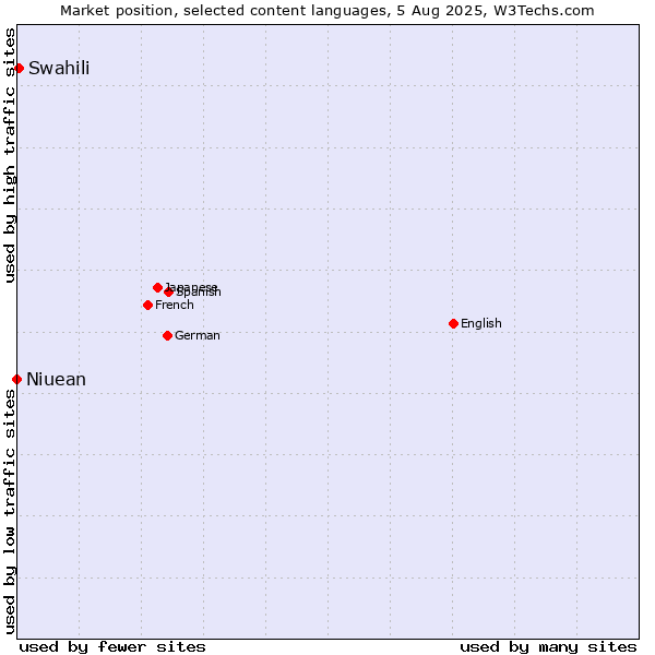 Market position of Swahili vs. Niuean