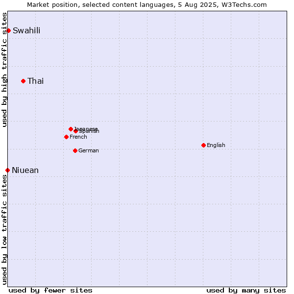 Market position of Thai vs. Swahili vs. Niuean