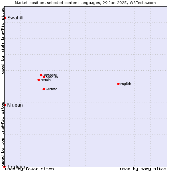 Market position of Swahili vs. Niuean vs. Tigrinya