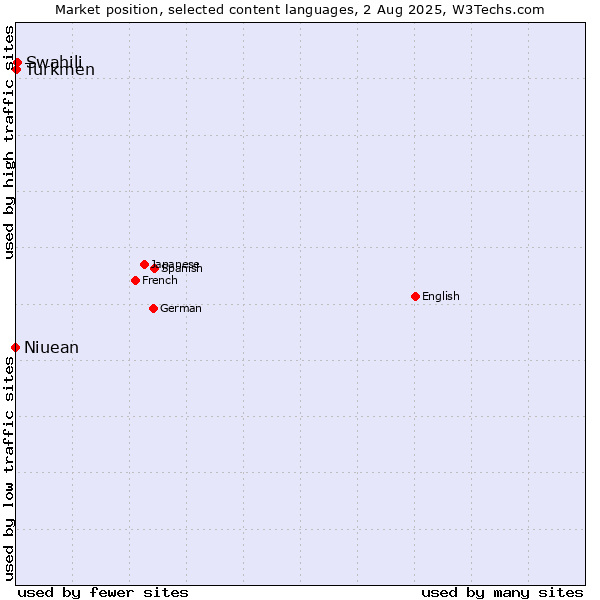 Market position of Swahili vs. Turkmen vs. Niuean