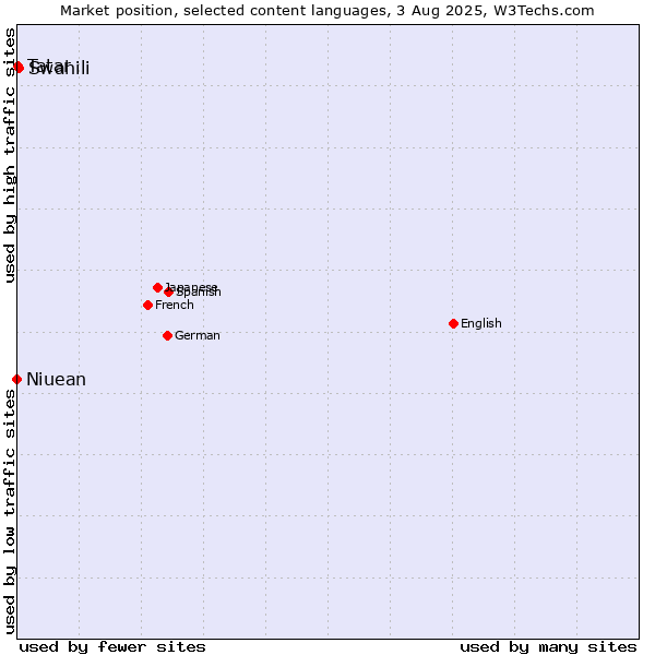 Market position of Swahili vs. Tatar vs. Niuean