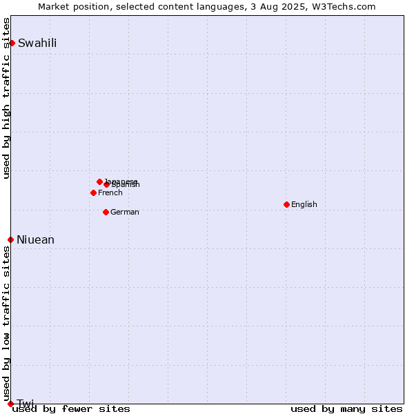 Market position of Swahili vs. Niuean vs. Twi