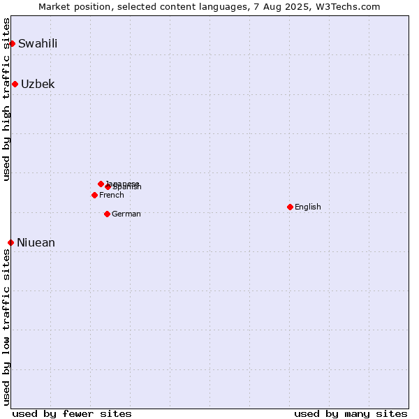 Market position of Uzbek vs. Swahili vs. Niuean