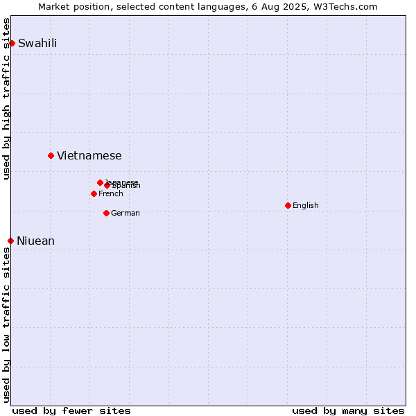 Market position of Vietnamese vs. Swahili vs. Niuean