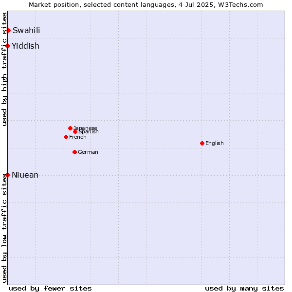 Market position of Swahili vs. Niuean vs. Yiddish