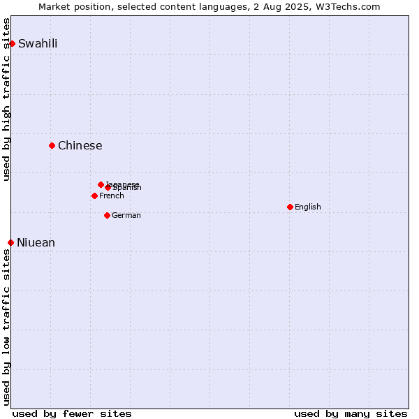 Market position of Chinese vs. Swahili vs. Niuean
