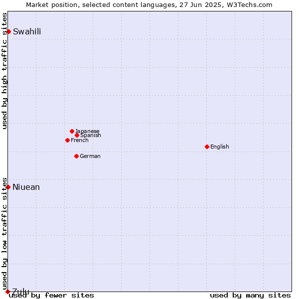 Market position of Swahili vs. Niuean vs. Zulu