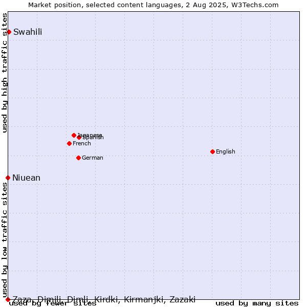 Market position of Swahili vs. Niuean vs. Zaza, Dimili, Dimli, Kirdki, Kirmanjki, Zazaki