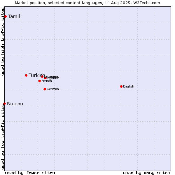 Market position of Turkish vs. Tamil vs. Niuean