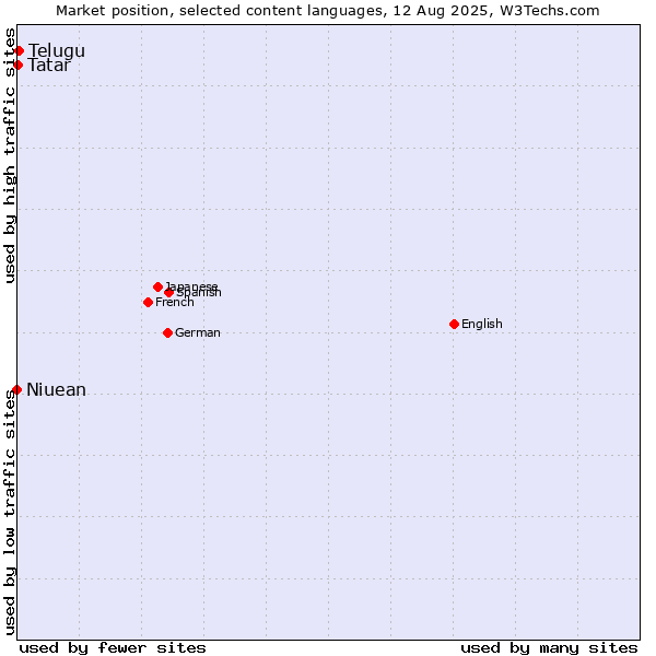 Market position of Telugu vs. Tatar vs. Niuean