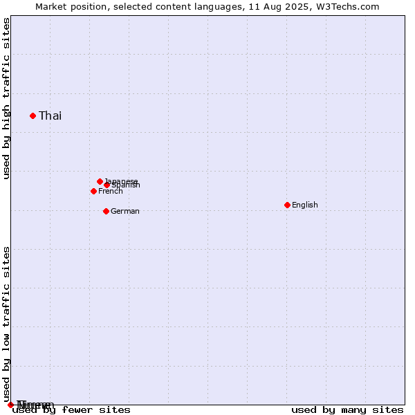 Market position of Thai vs. Niuean vs. Timne