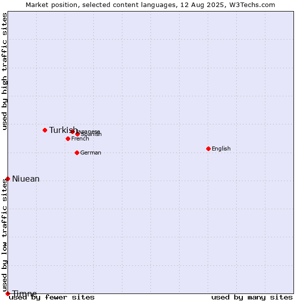 Market position of Turkish vs. Niuean vs. Timne