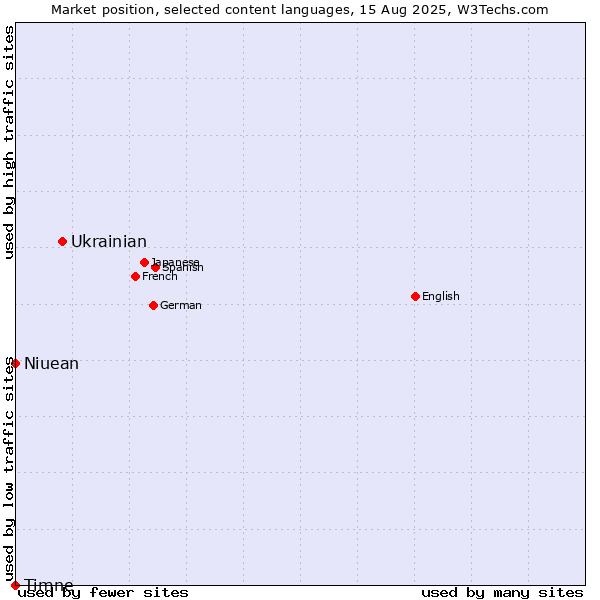 Market position of Ukrainian vs. Niuean vs. Timne
