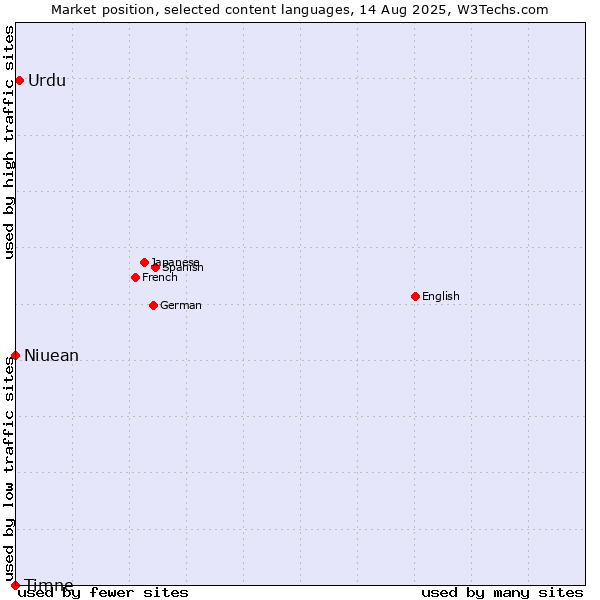 Market position of Urdu vs. Niuean vs. Timne