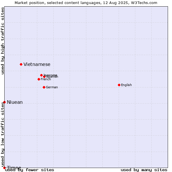Market position of Vietnamese vs. Niuean vs. Timne