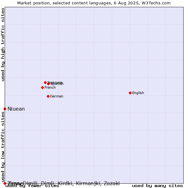 Market position of Niuean vs. Timne vs. Zaza, Dimili, Dimli, Kirdki, Kirmanjki, Zazaki