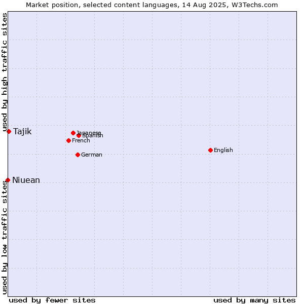 Market position of Tajik vs. Niuean