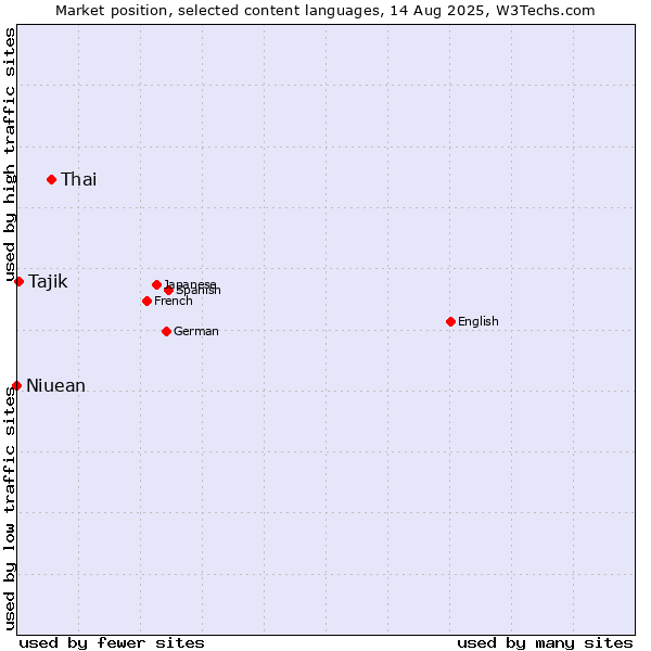 Market position of Thai vs. Tajik vs. Niuean