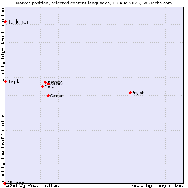 Market position of Tajik vs. Turkmen vs. Niuean