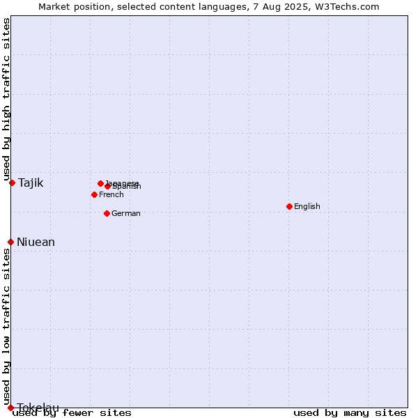 Market position of Tajik vs. Niuean vs. Tokelau