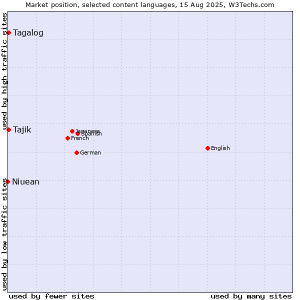 Market position of Tagalog vs. Tajik vs. Niuean