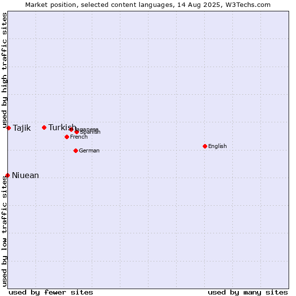 Market position of Turkish vs. Tajik vs. Niuean