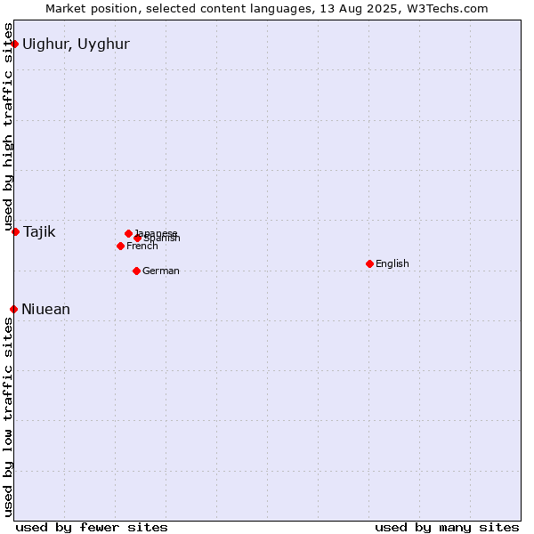 Market position of Tajik vs. Uighur, Uyghur vs. Niuean