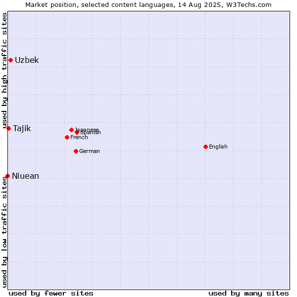 Market position of Uzbek vs. Tajik vs. Niuean