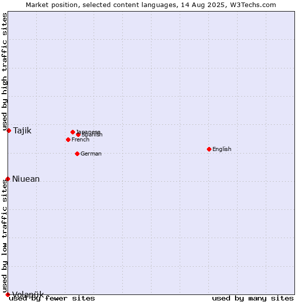 Market position of Tajik vs. Niuean vs. Volapük