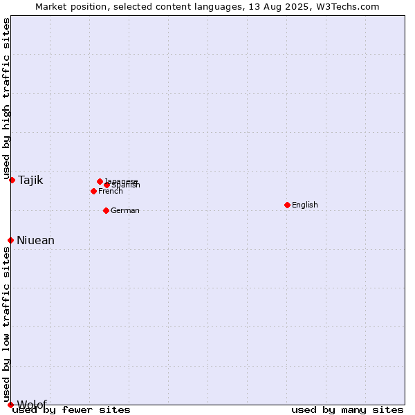 Market position of Tajik vs. Niuean vs. Wolof