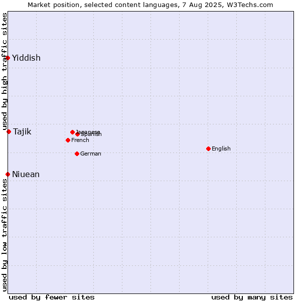 Market position of Tajik vs. Niuean vs. Yiddish