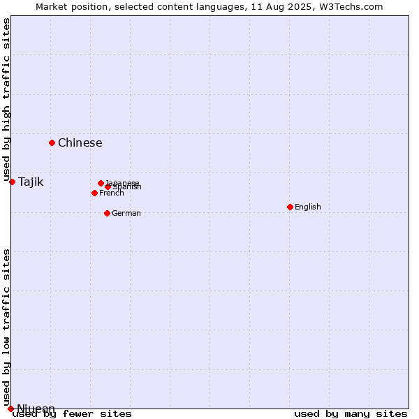 Market position of Chinese vs. Tajik vs. Niuean