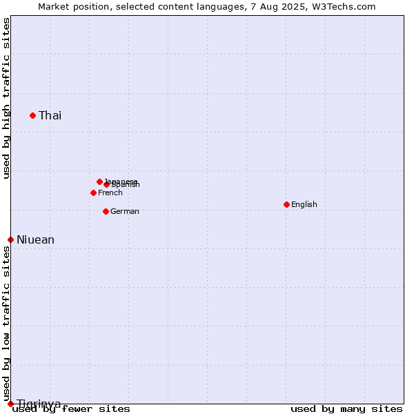 Market position of Thai vs. Niuean vs. Tigrinya