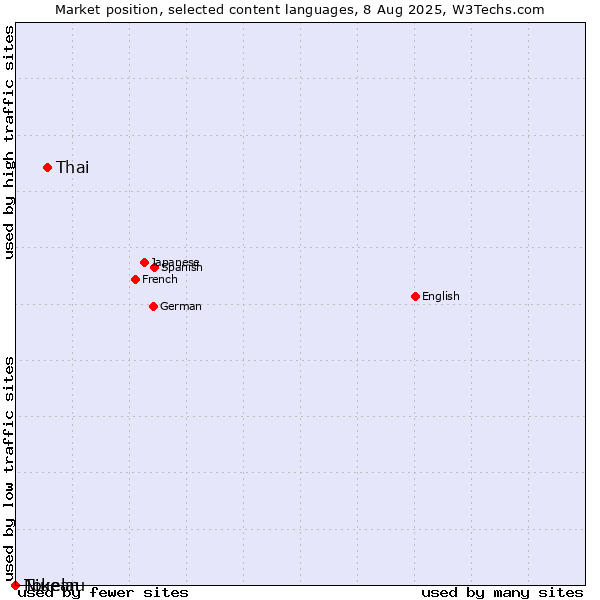 Market position of Thai vs. Niuean vs. Tokelau