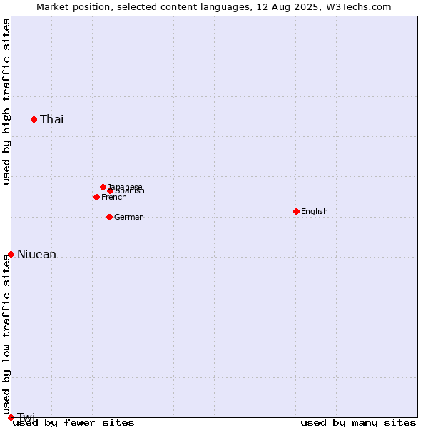 Market position of Thai vs. Niuean vs. Twi