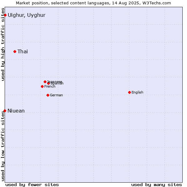 Market position of Thai vs. Uighur, Uyghur vs. Niuean