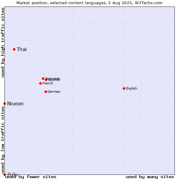 Market position of Thai vs. Niuean vs. Zulu