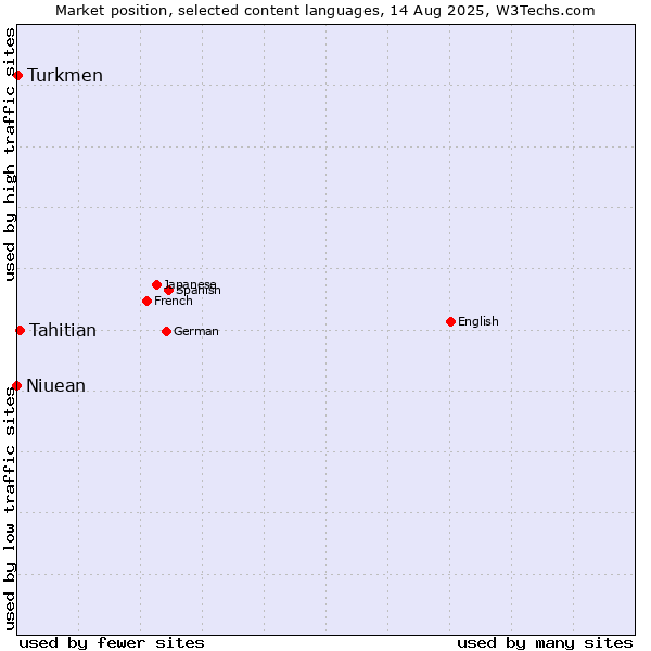 Market position of Tahitian vs. Turkmen vs. Niuean
