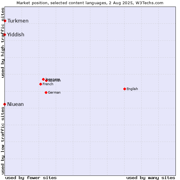 Market position of Turkmen vs. Niuean vs. Yiddish