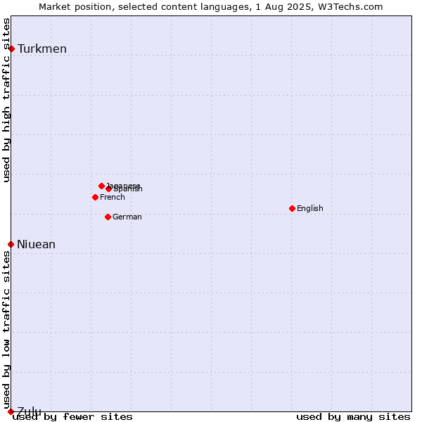Market position of Turkmen vs. Niuean vs. Zulu